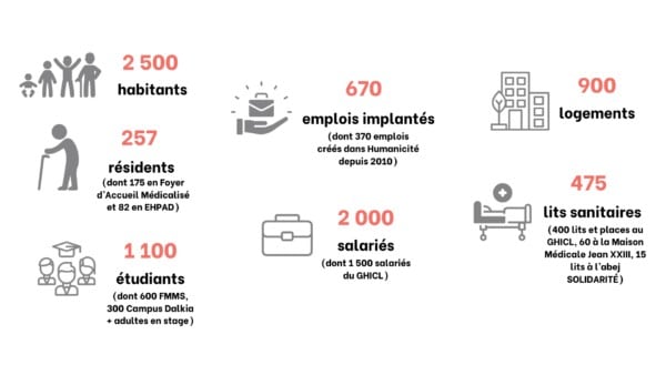 Humanicité en quelques chiffres